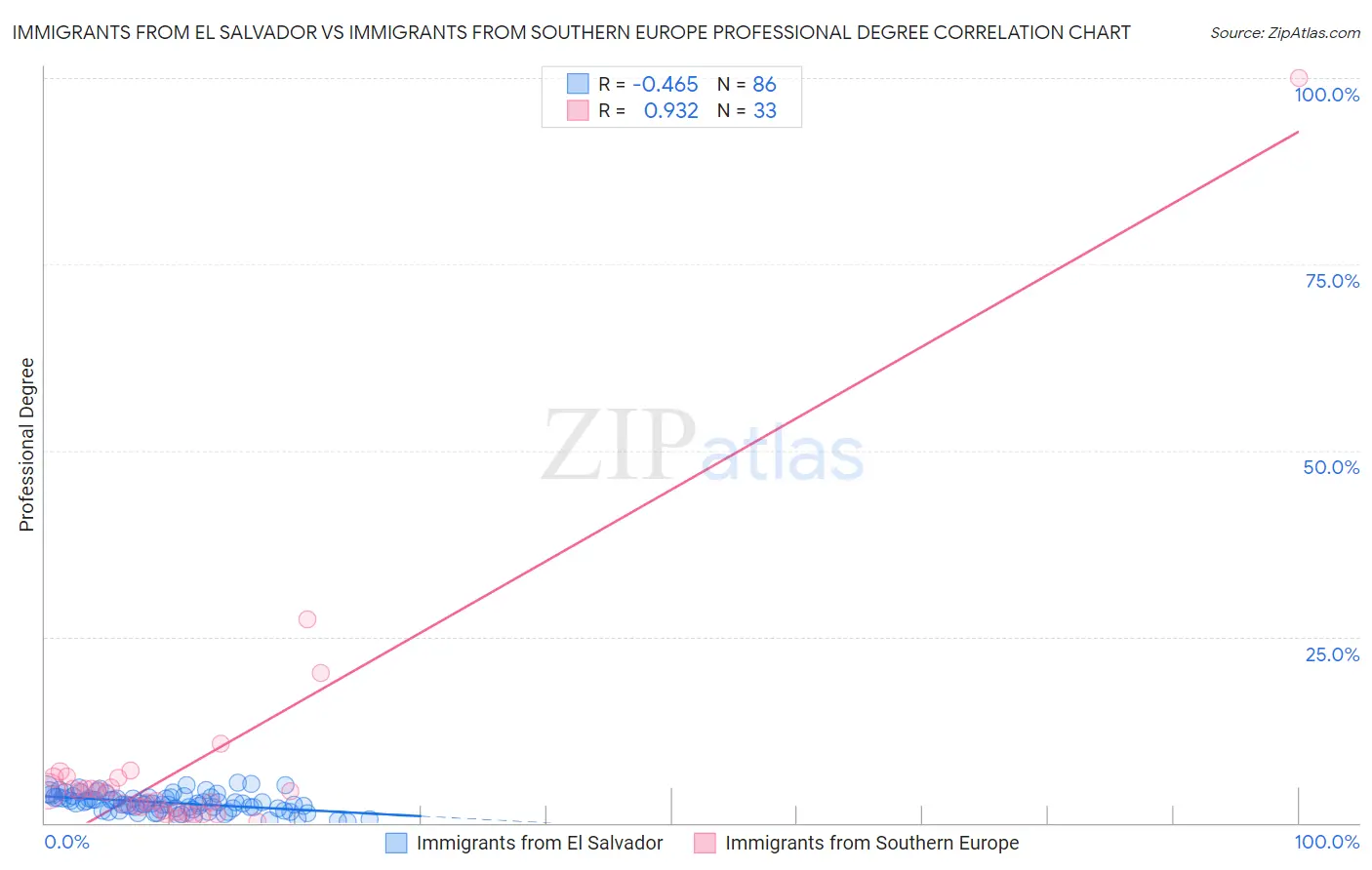 Immigrants from El Salvador vs Immigrants from Southern Europe Professional Degree