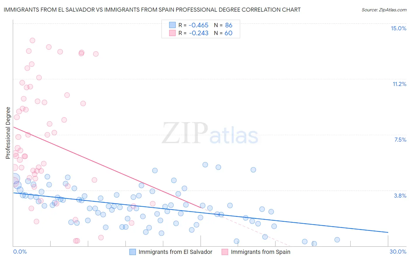 Immigrants from El Salvador vs Immigrants from Spain Professional Degree