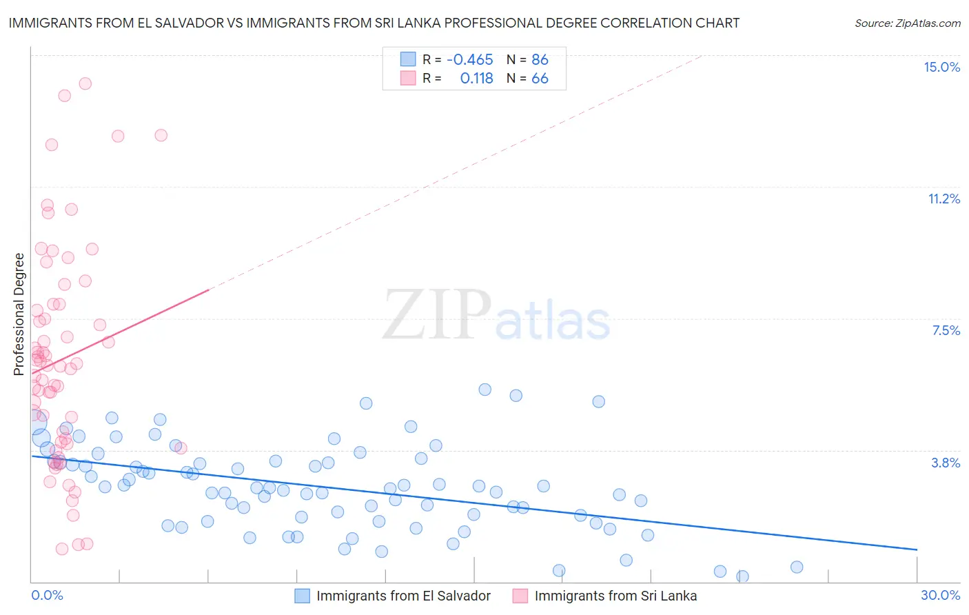 Immigrants from El Salvador vs Immigrants from Sri Lanka Professional Degree