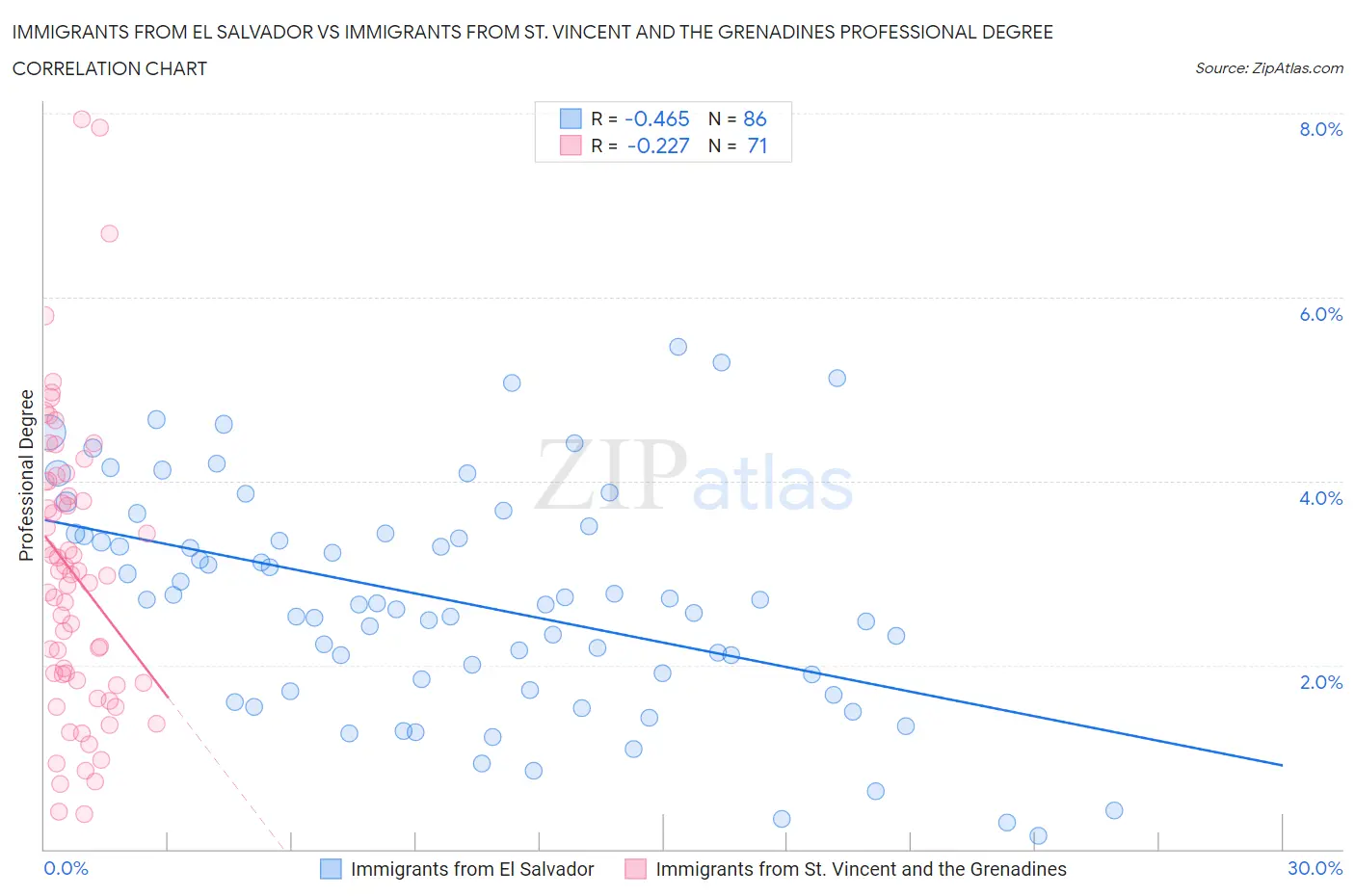 Immigrants from El Salvador vs Immigrants from St. Vincent and the Grenadines Professional Degree