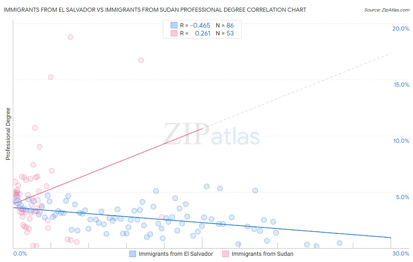 Immigrants from El Salvador vs Immigrants from Sudan Professional Degree