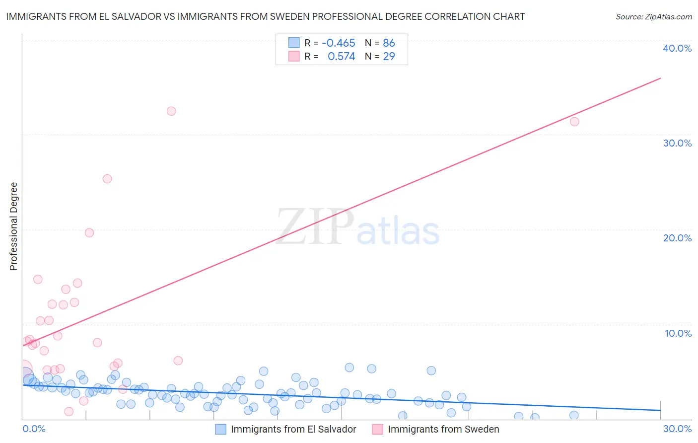 Immigrants from El Salvador vs Immigrants from Sweden Professional Degree