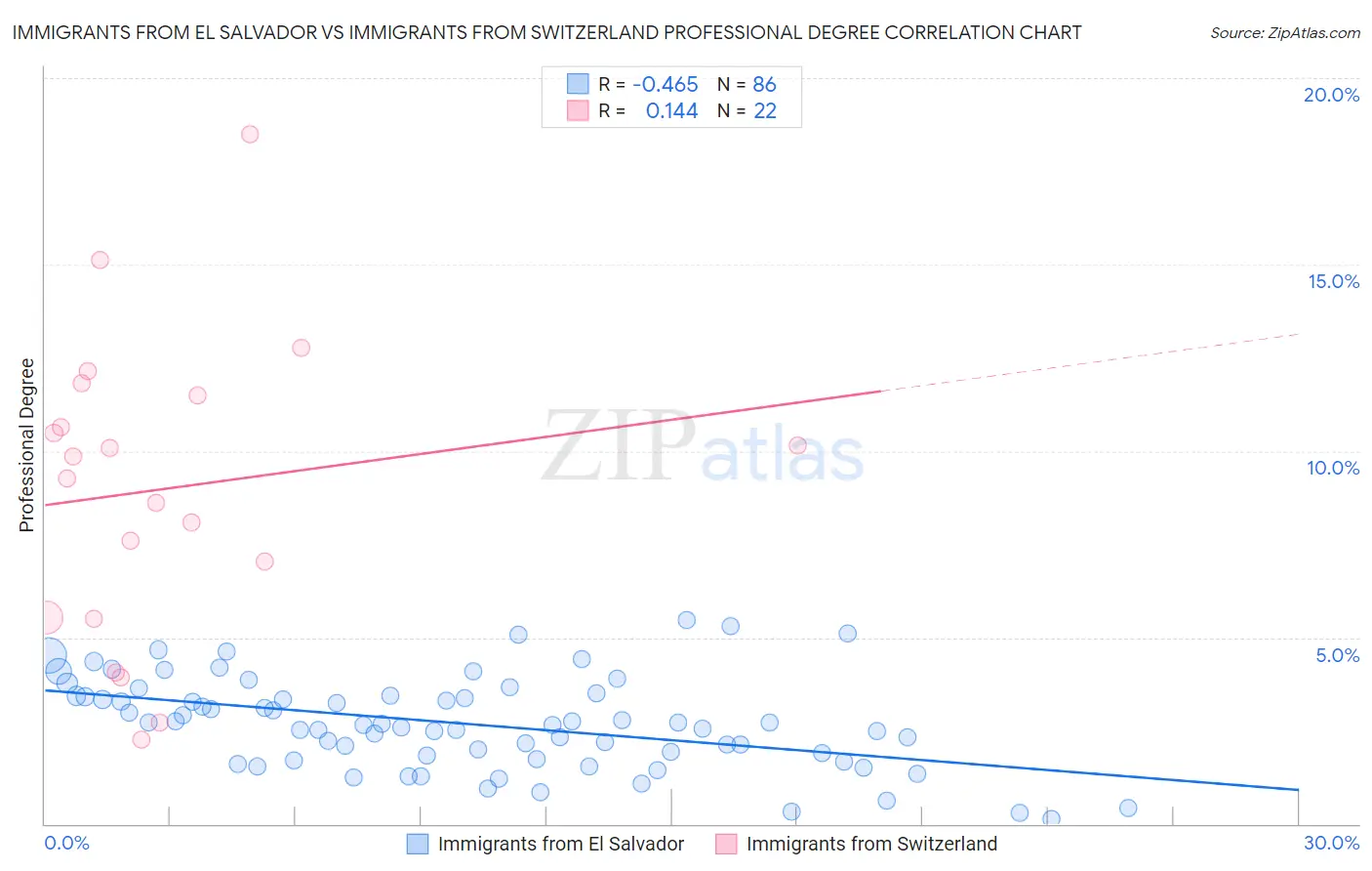 Immigrants from El Salvador vs Immigrants from Switzerland Professional Degree