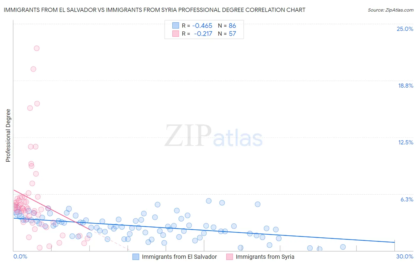 Immigrants from El Salvador vs Immigrants from Syria Professional Degree