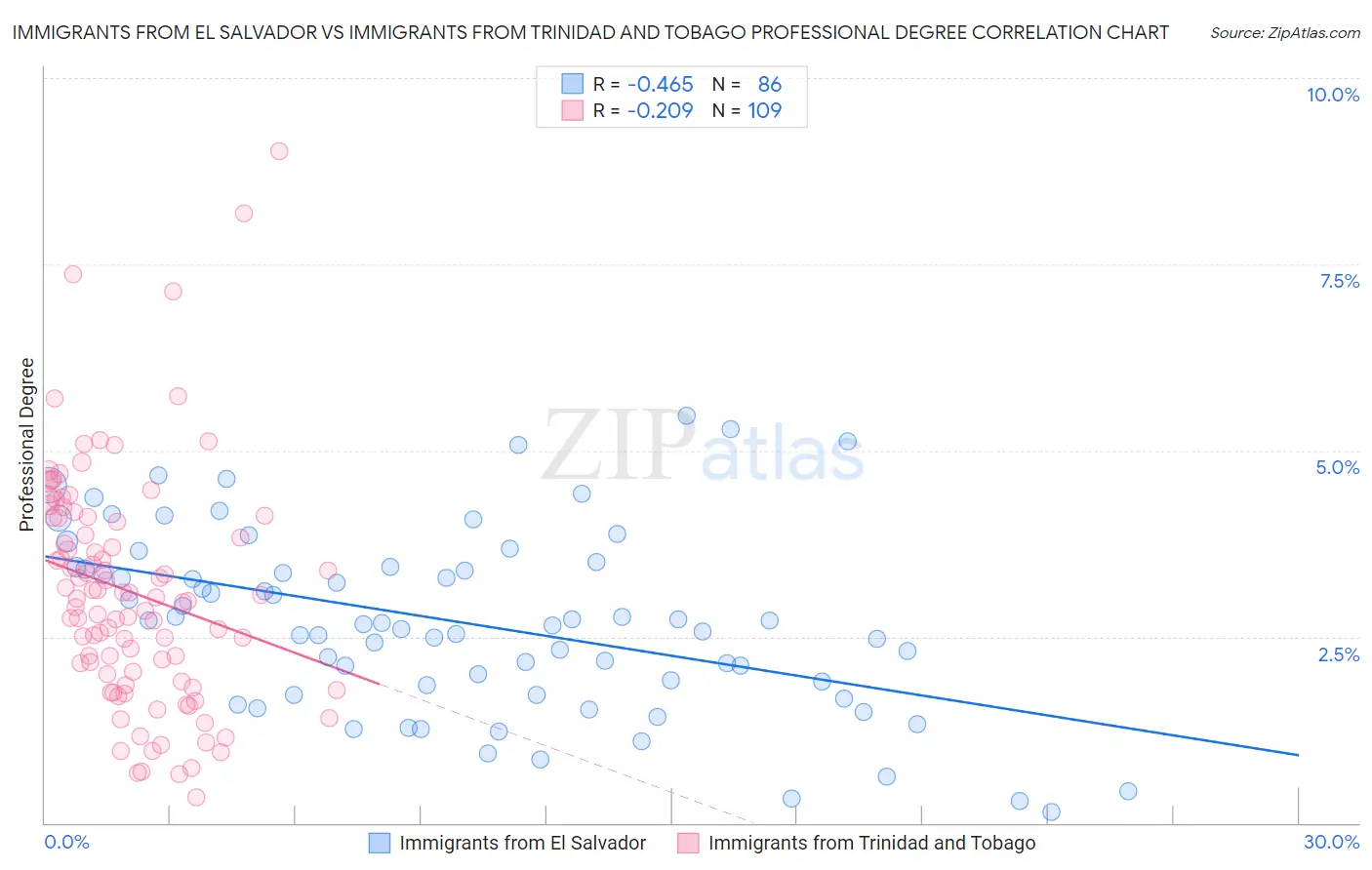 Immigrants from El Salvador vs Immigrants from Trinidad and Tobago Professional Degree