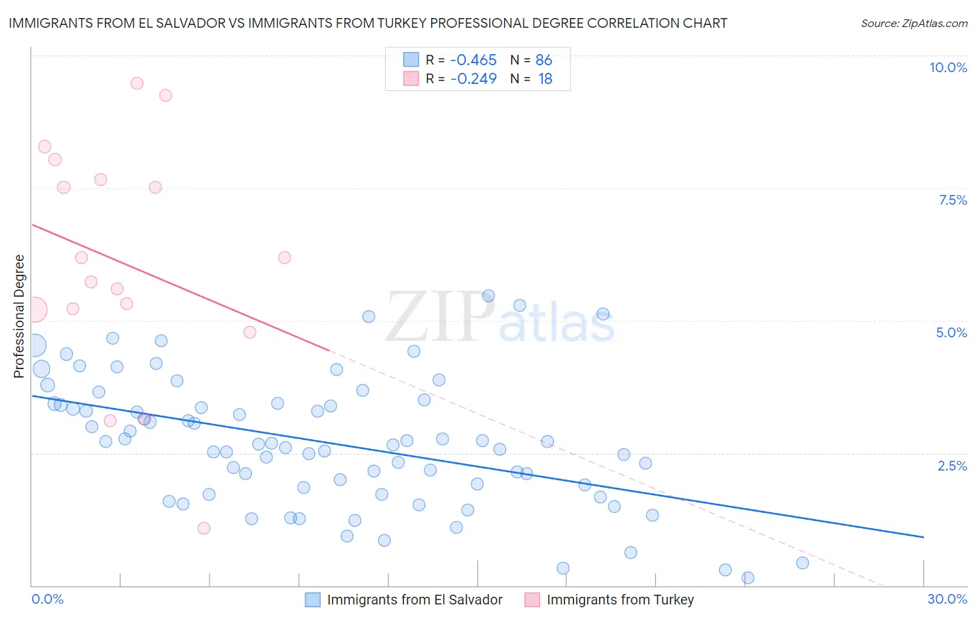 Immigrants from El Salvador vs Immigrants from Turkey Professional Degree