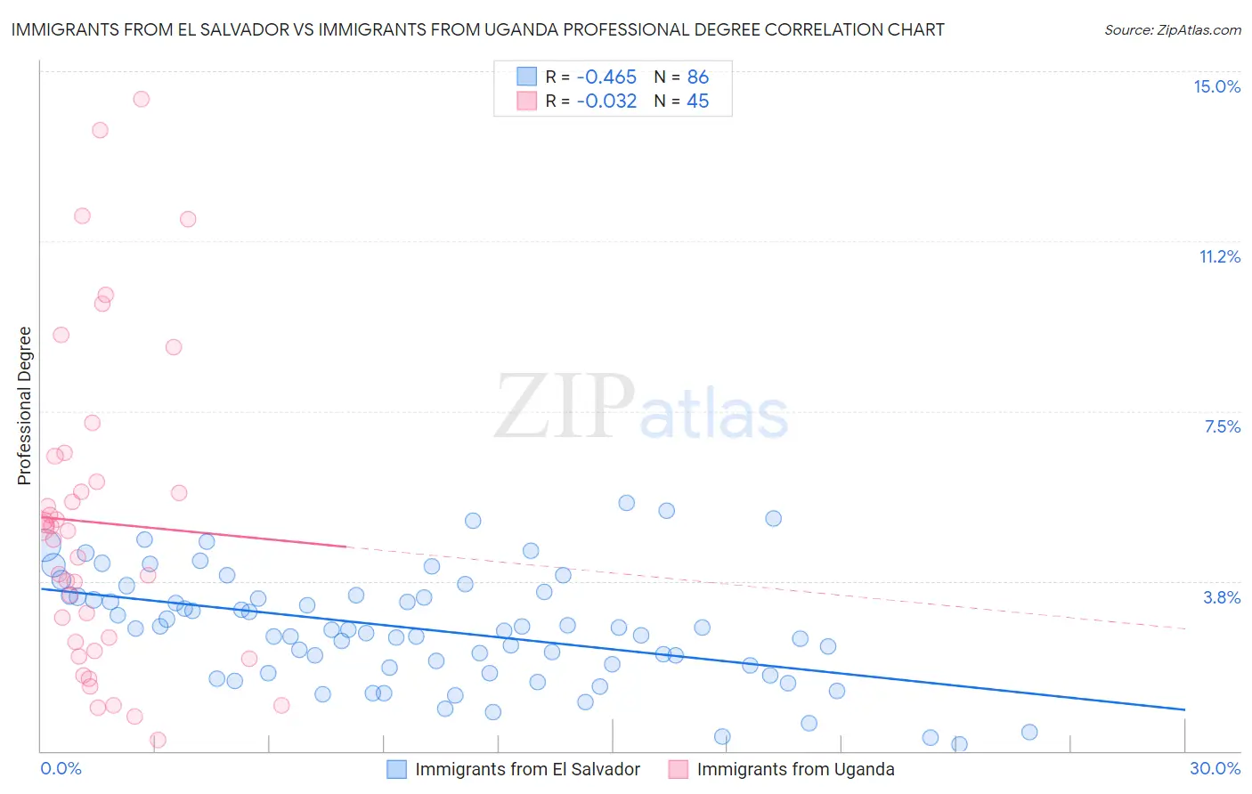 Immigrants from El Salvador vs Immigrants from Uganda Professional Degree