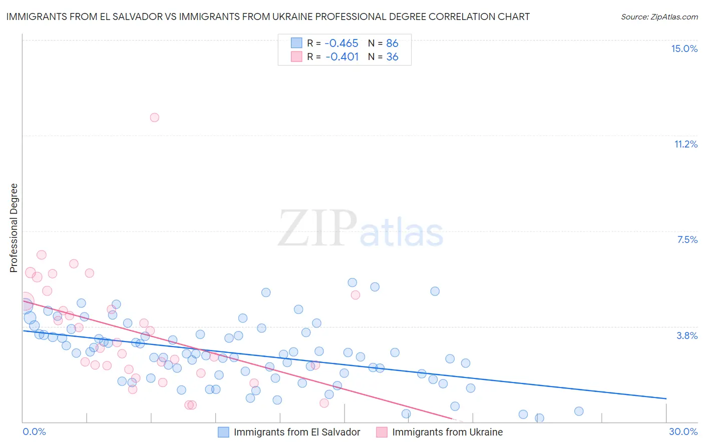 Immigrants from El Salvador vs Immigrants from Ukraine Professional Degree