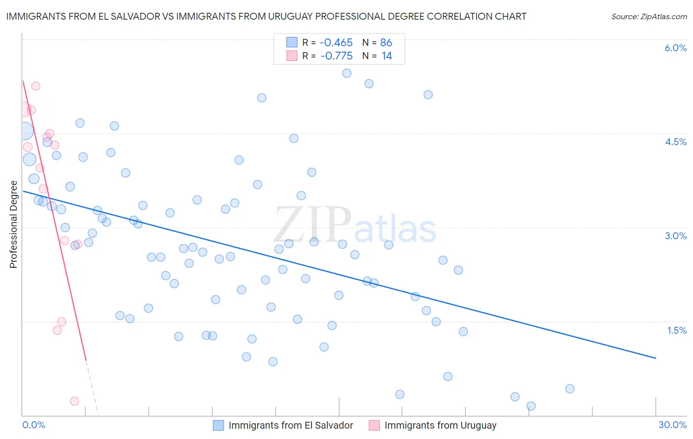 Immigrants from El Salvador vs Immigrants from Uruguay Professional Degree