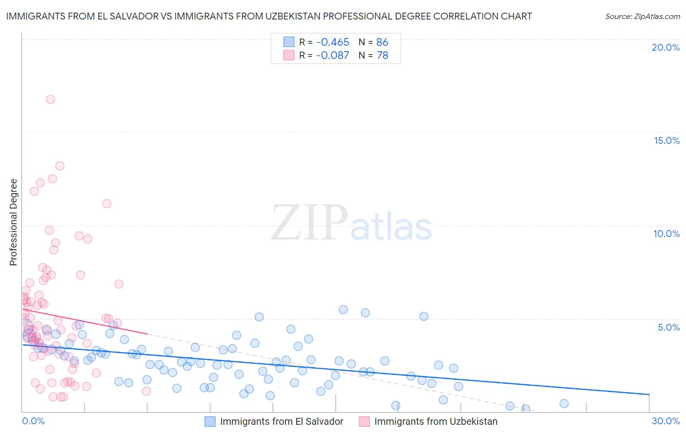 Immigrants from El Salvador vs Immigrants from Uzbekistan Professional Degree