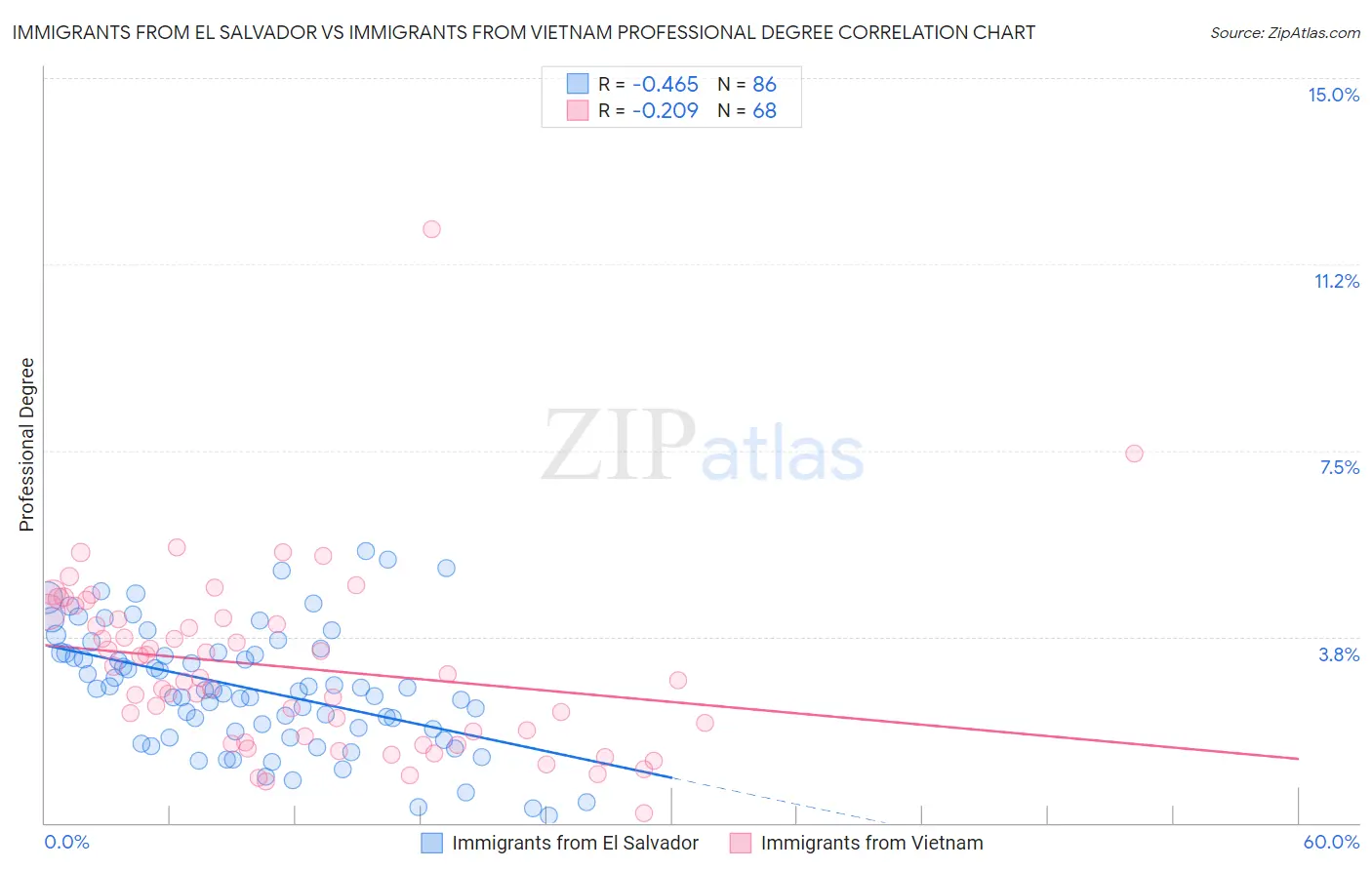 Immigrants from El Salvador vs Immigrants from Vietnam Professional Degree
