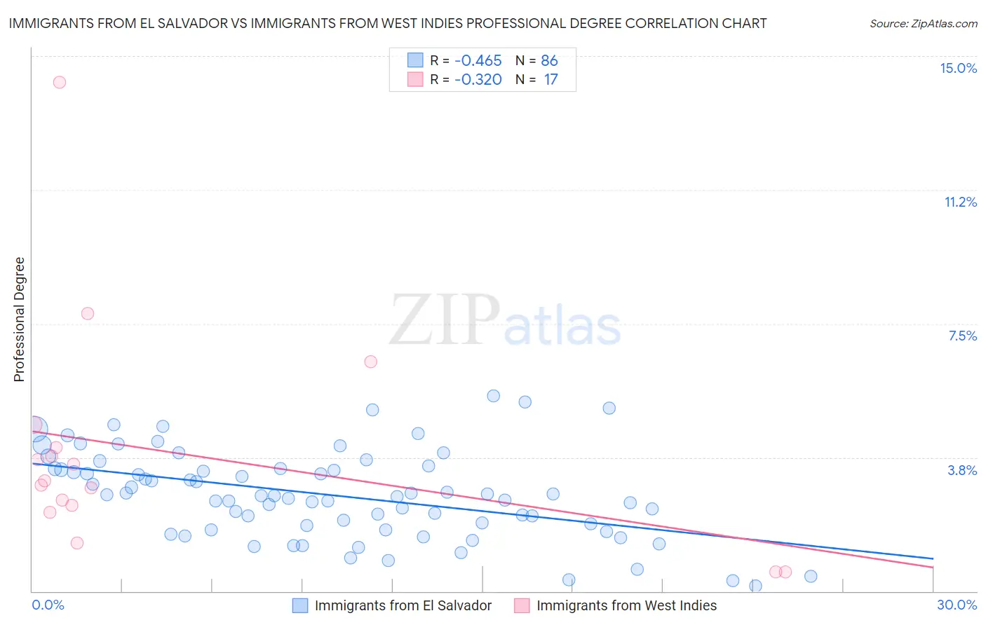 Immigrants from El Salvador vs Immigrants from West Indies Professional Degree