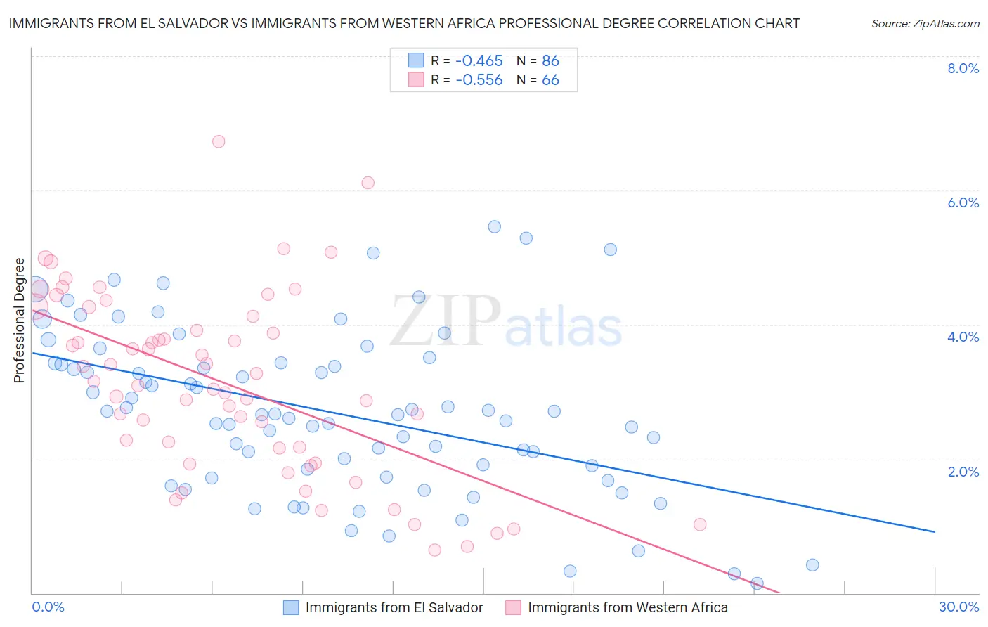 Immigrants from El Salvador vs Immigrants from Western Africa Professional Degree