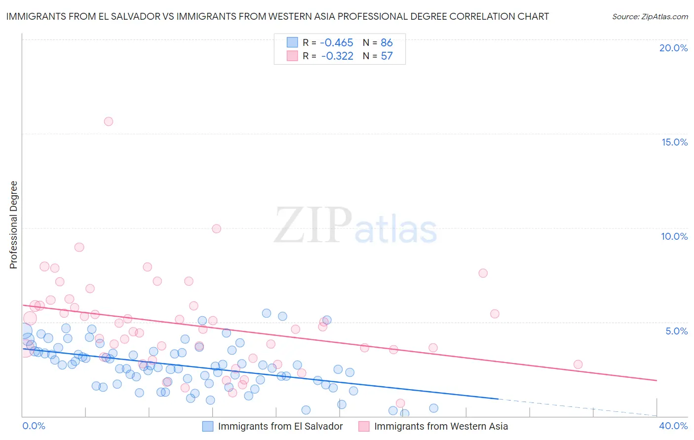 Immigrants from El Salvador vs Immigrants from Western Asia Professional Degree