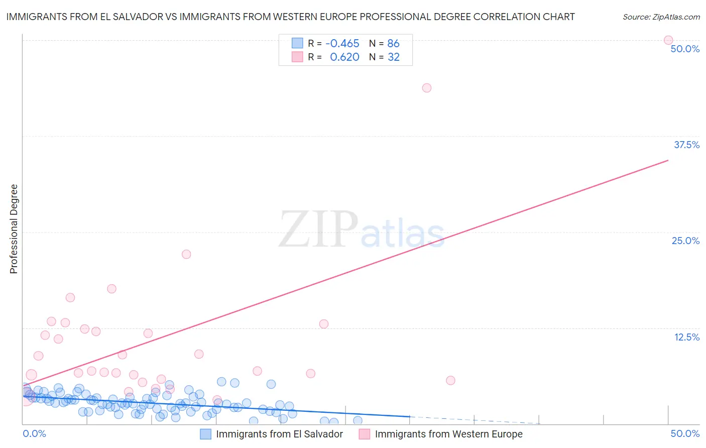 Immigrants from El Salvador vs Immigrants from Western Europe Professional Degree