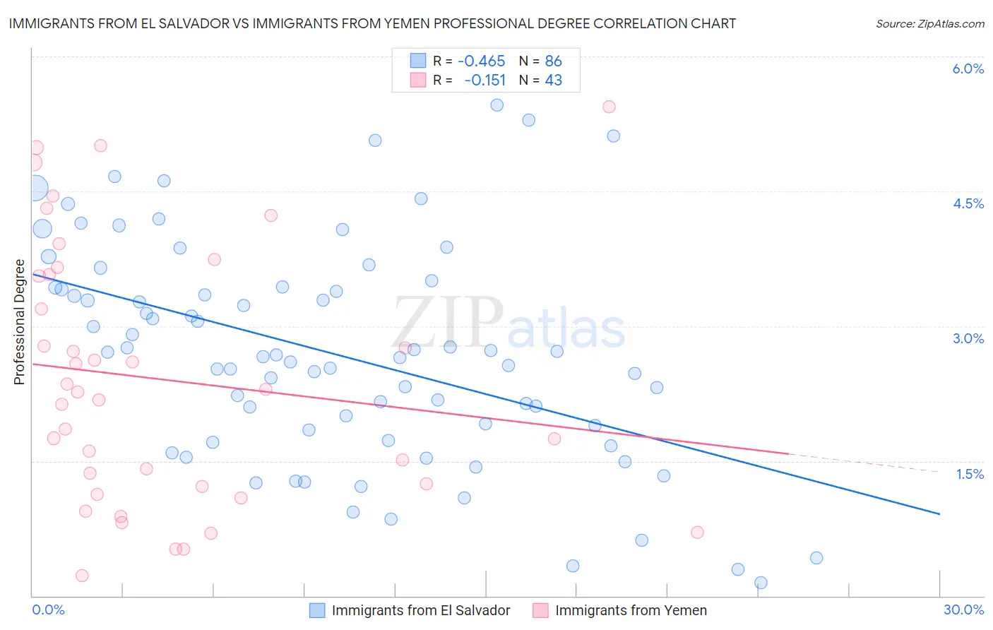 Immigrants from El Salvador vs Immigrants from Yemen Professional Degree