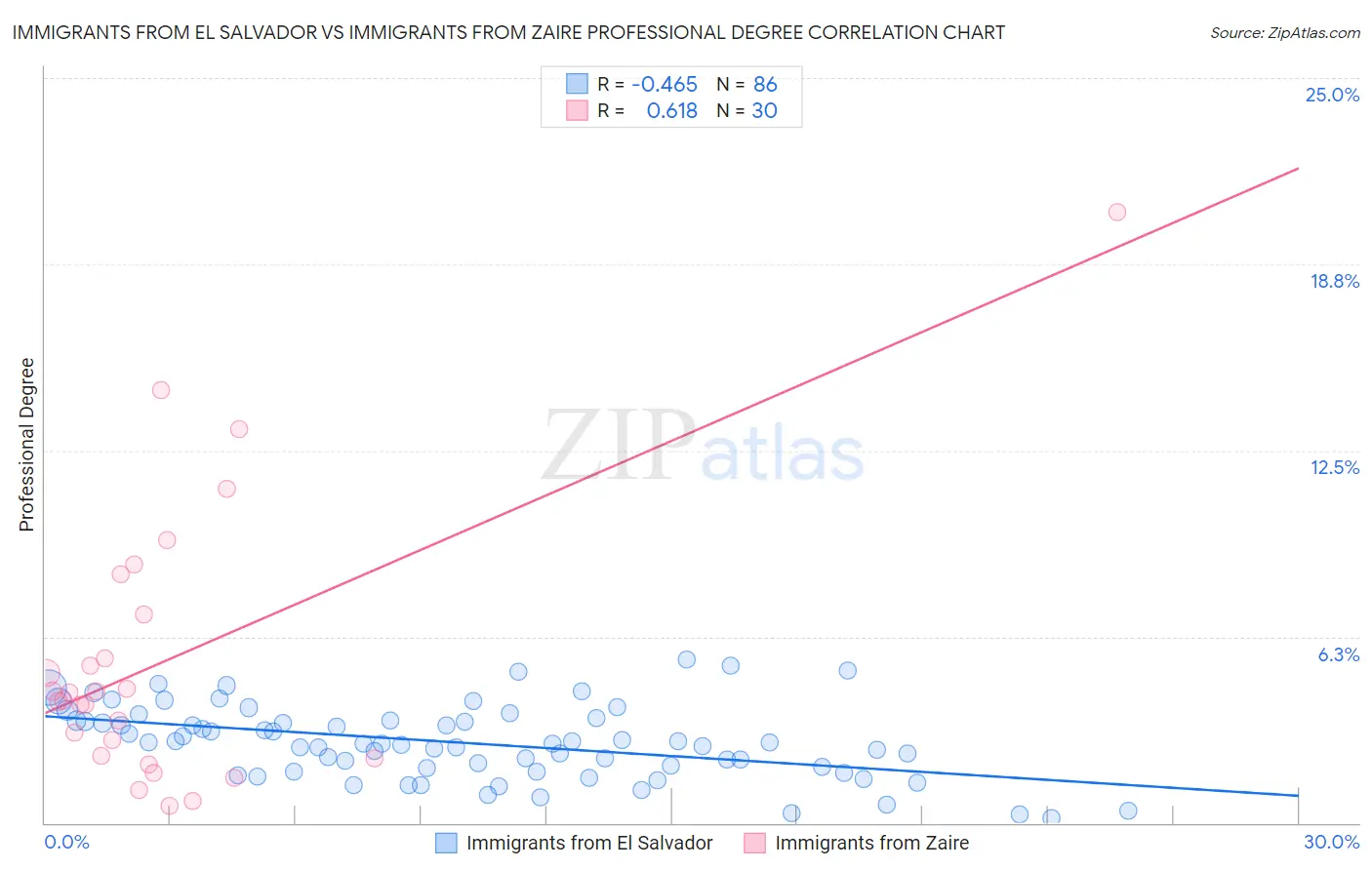 Immigrants from El Salvador vs Immigrants from Zaire Professional Degree