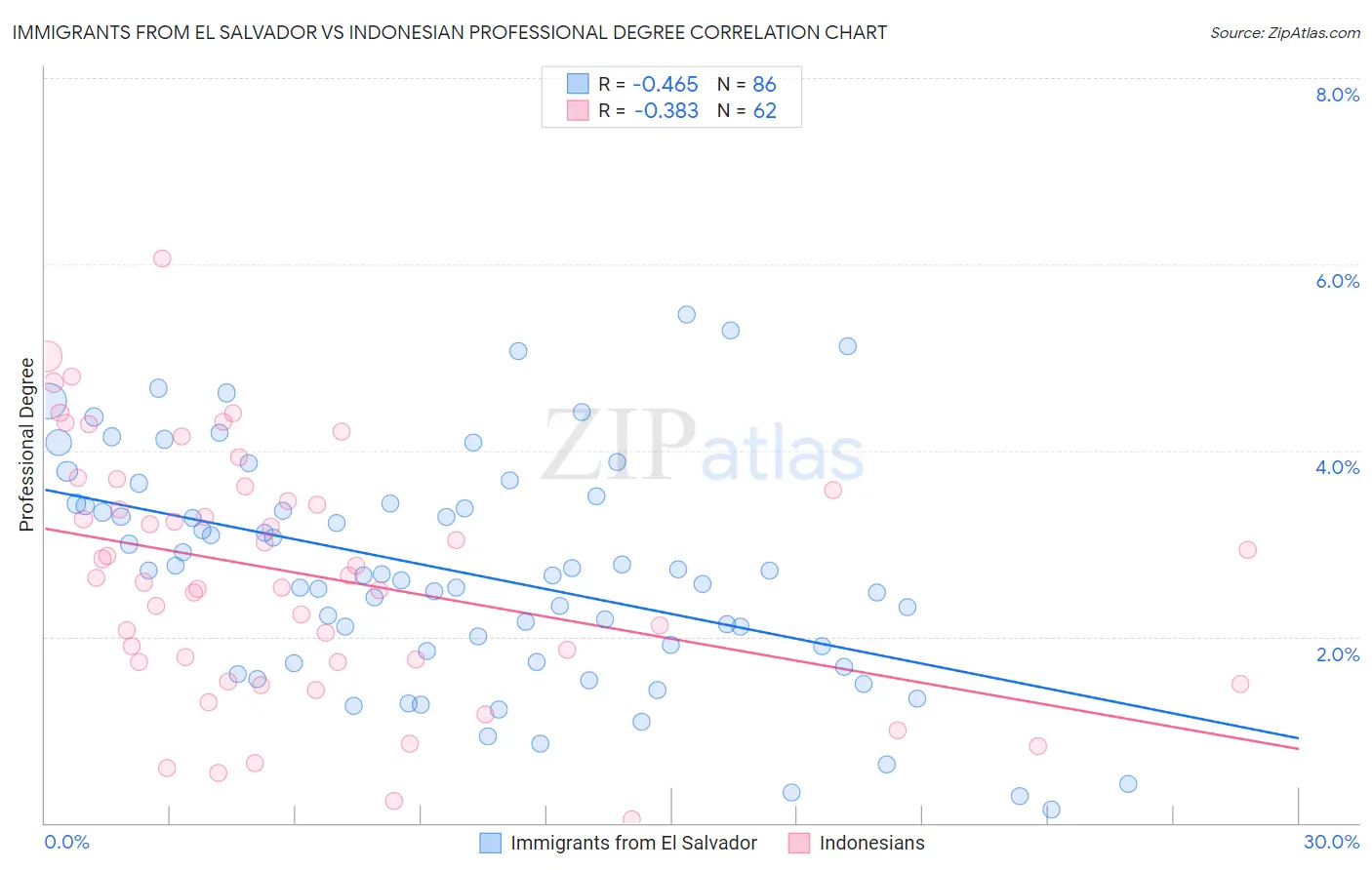 Immigrants from El Salvador vs Indonesian Professional Degree