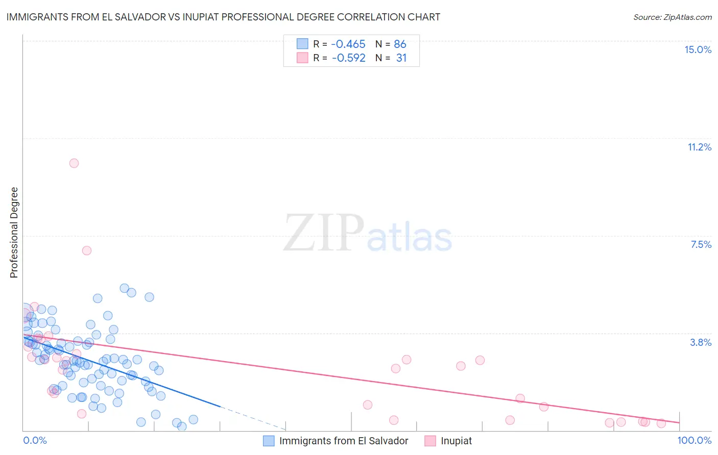 Immigrants from El Salvador vs Inupiat Professional Degree