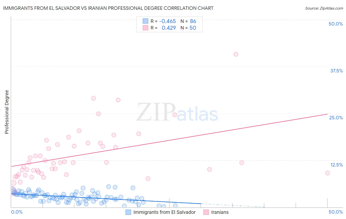 Immigrants from El Salvador vs Iranian Professional Degree