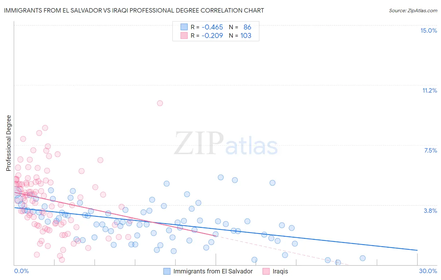 Immigrants from El Salvador vs Iraqi Professional Degree