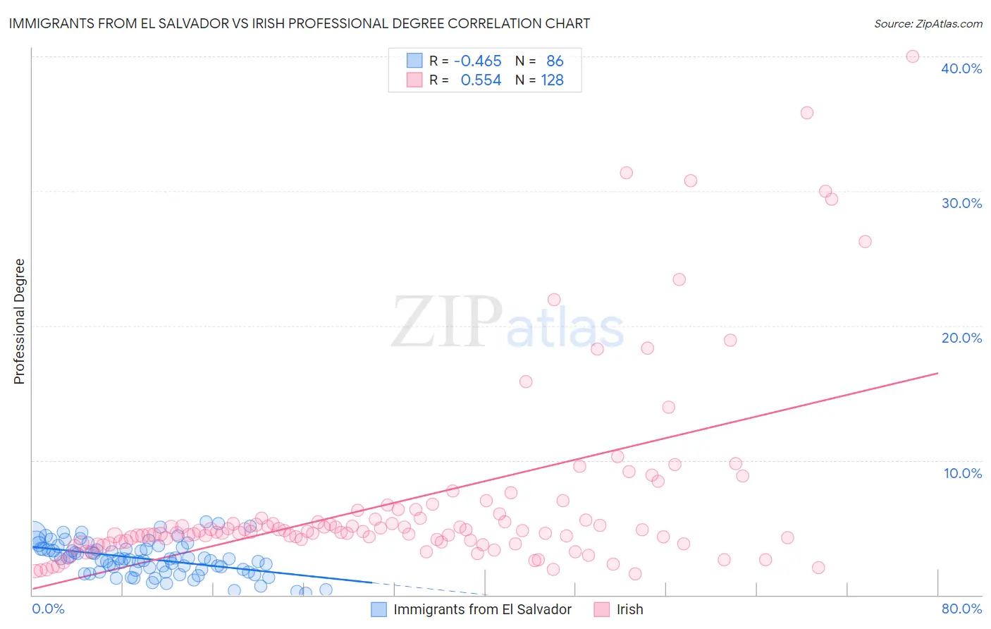 Immigrants from El Salvador vs Irish Professional Degree