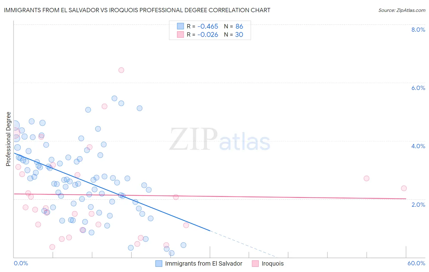 Immigrants from El Salvador vs Iroquois Professional Degree