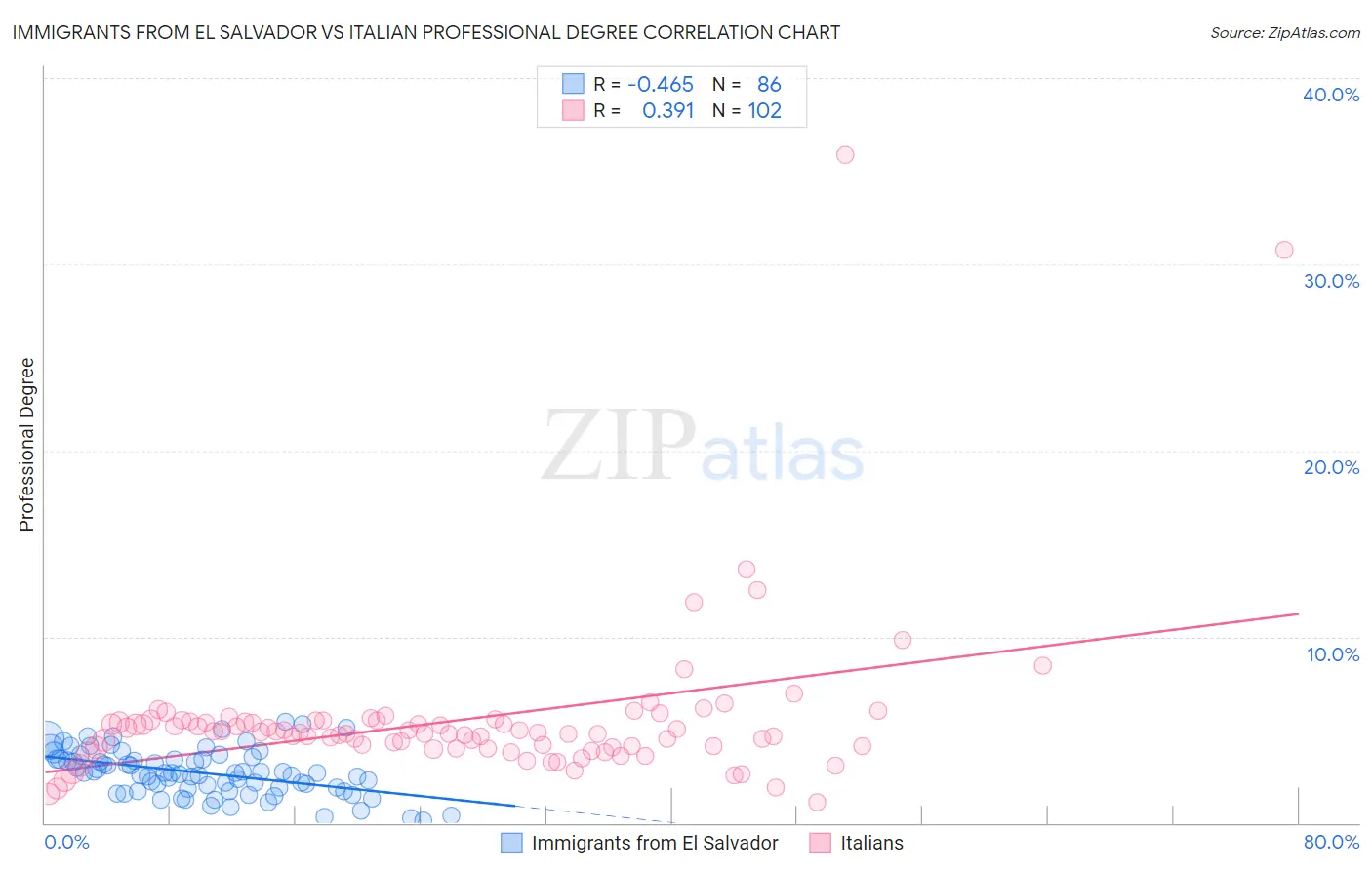 Immigrants from El Salvador vs Italian Professional Degree