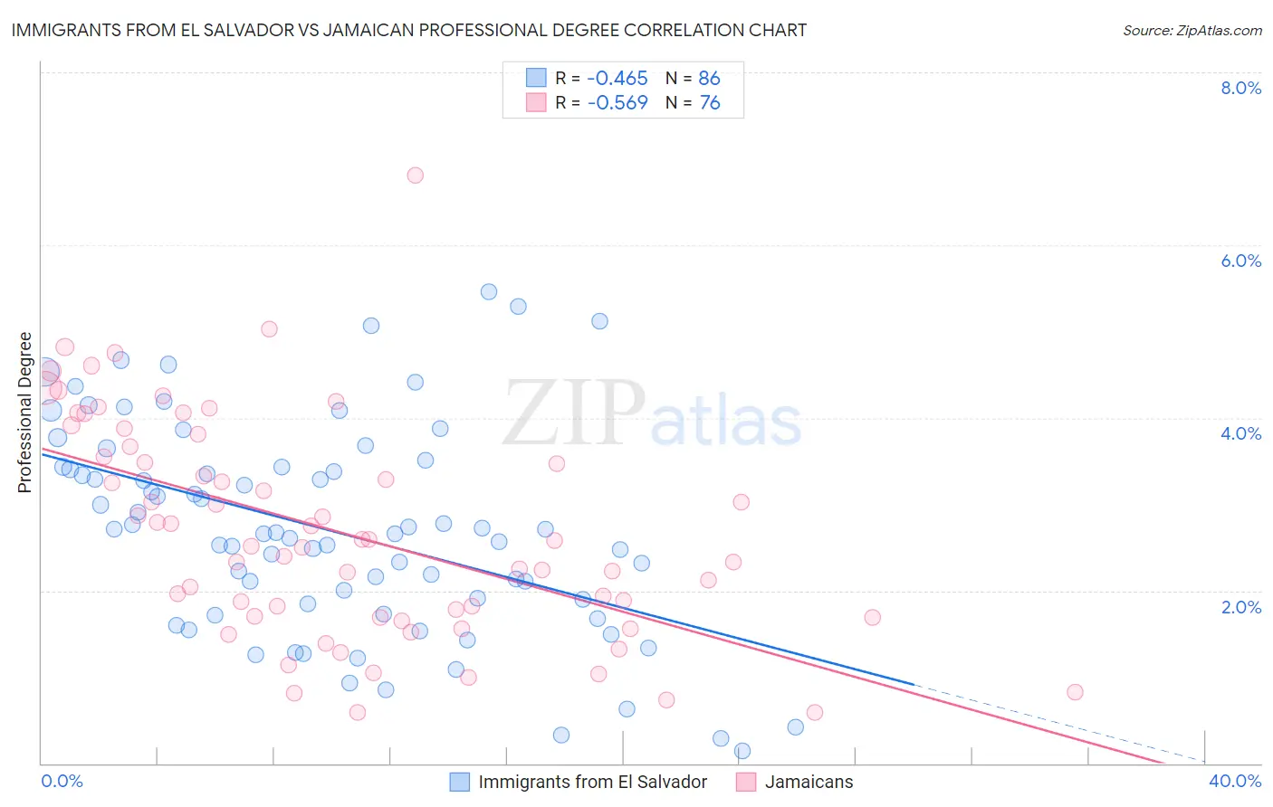 Immigrants from El Salvador vs Jamaican Professional Degree