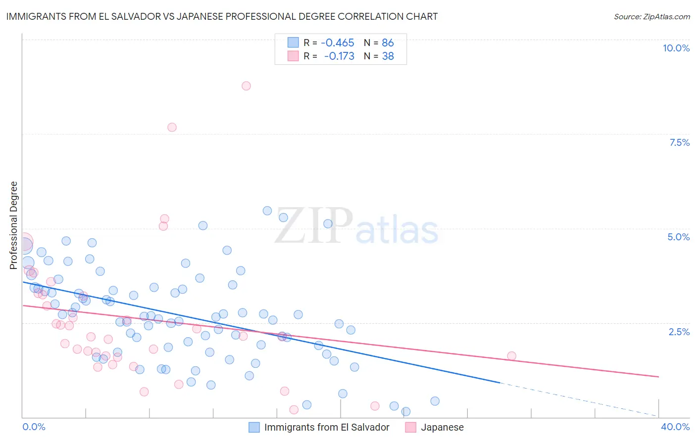 Immigrants from El Salvador vs Japanese Professional Degree