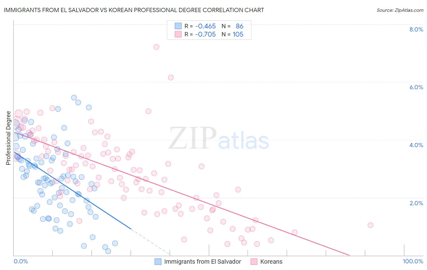 Immigrants from El Salvador vs Korean Professional Degree