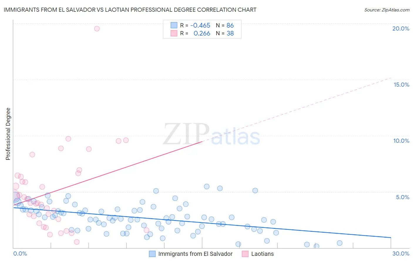 Immigrants from El Salvador vs Laotian Professional Degree