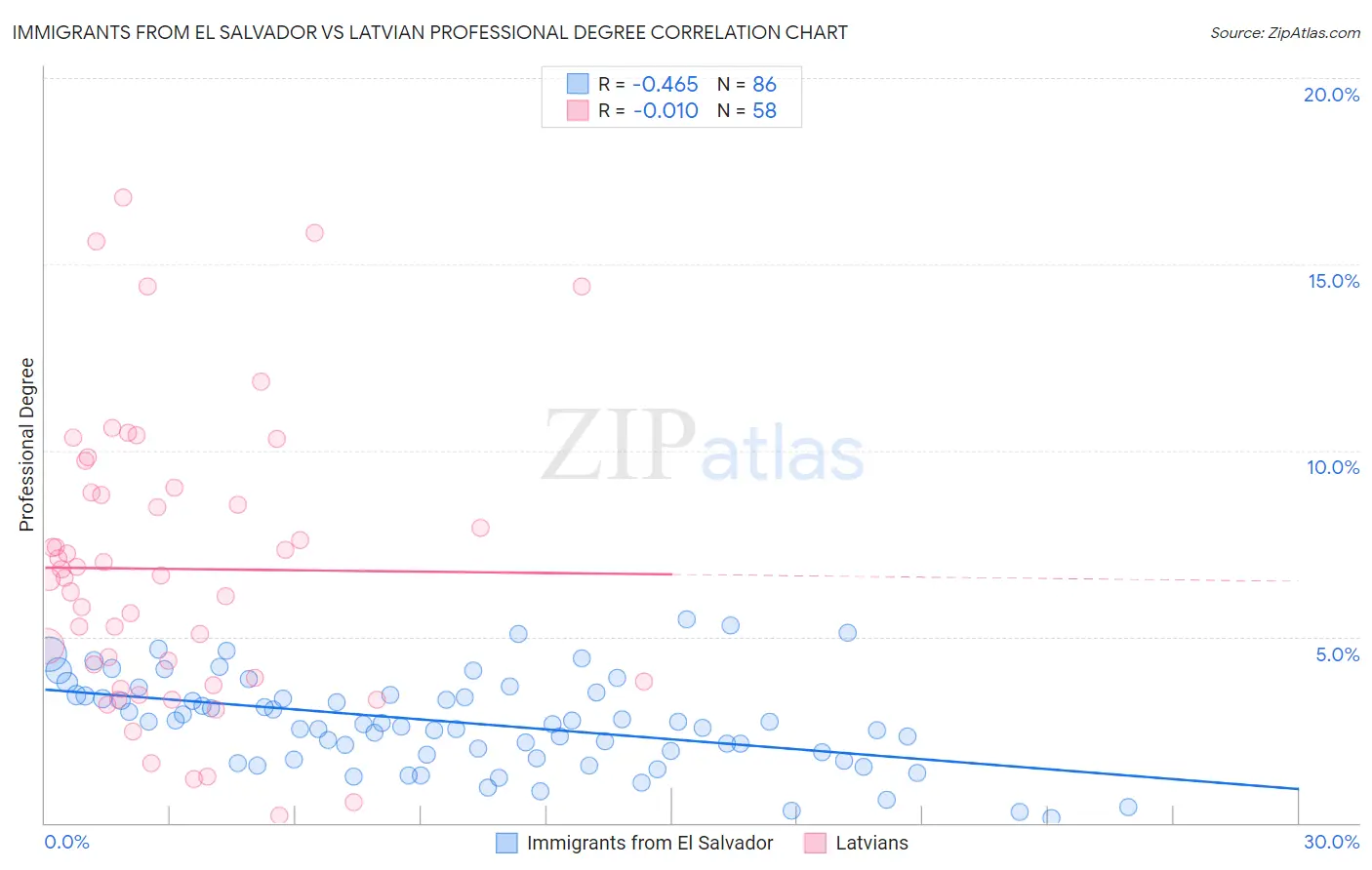 Immigrants from El Salvador vs Latvian Professional Degree