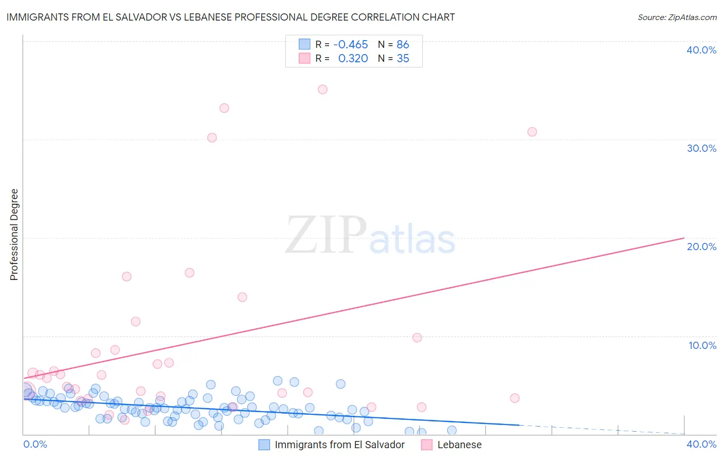 Immigrants from El Salvador vs Lebanese Professional Degree