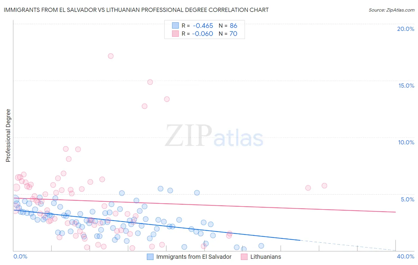 Immigrants from El Salvador vs Lithuanian Professional Degree