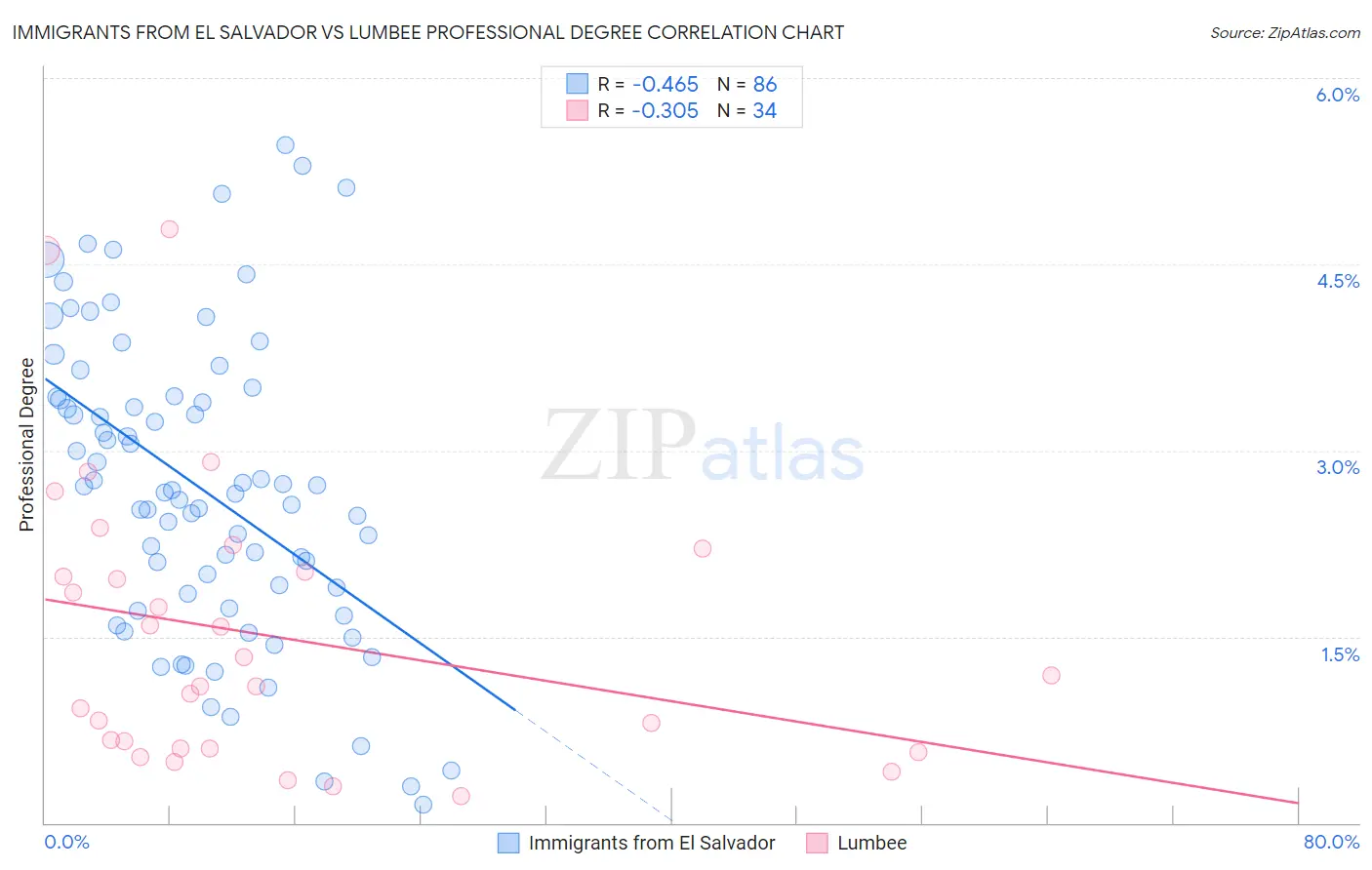 Immigrants from El Salvador vs Lumbee Professional Degree