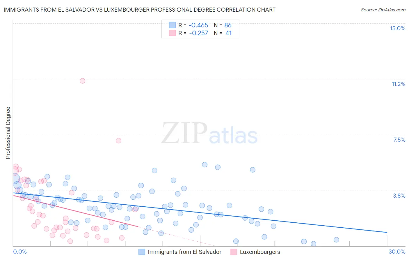 Immigrants from El Salvador vs Luxembourger Professional Degree