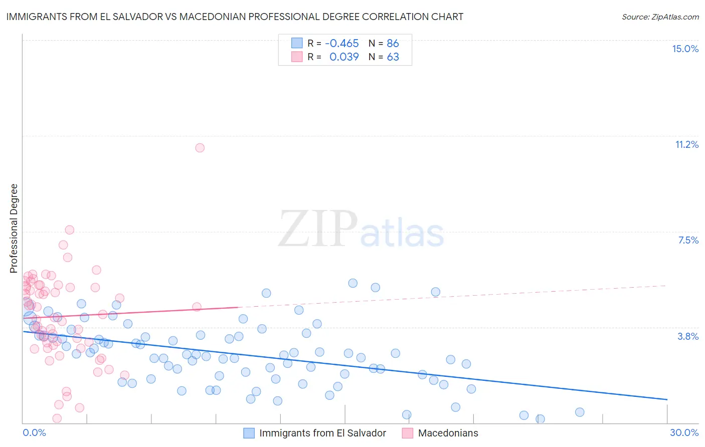 Immigrants from El Salvador vs Macedonian Professional Degree