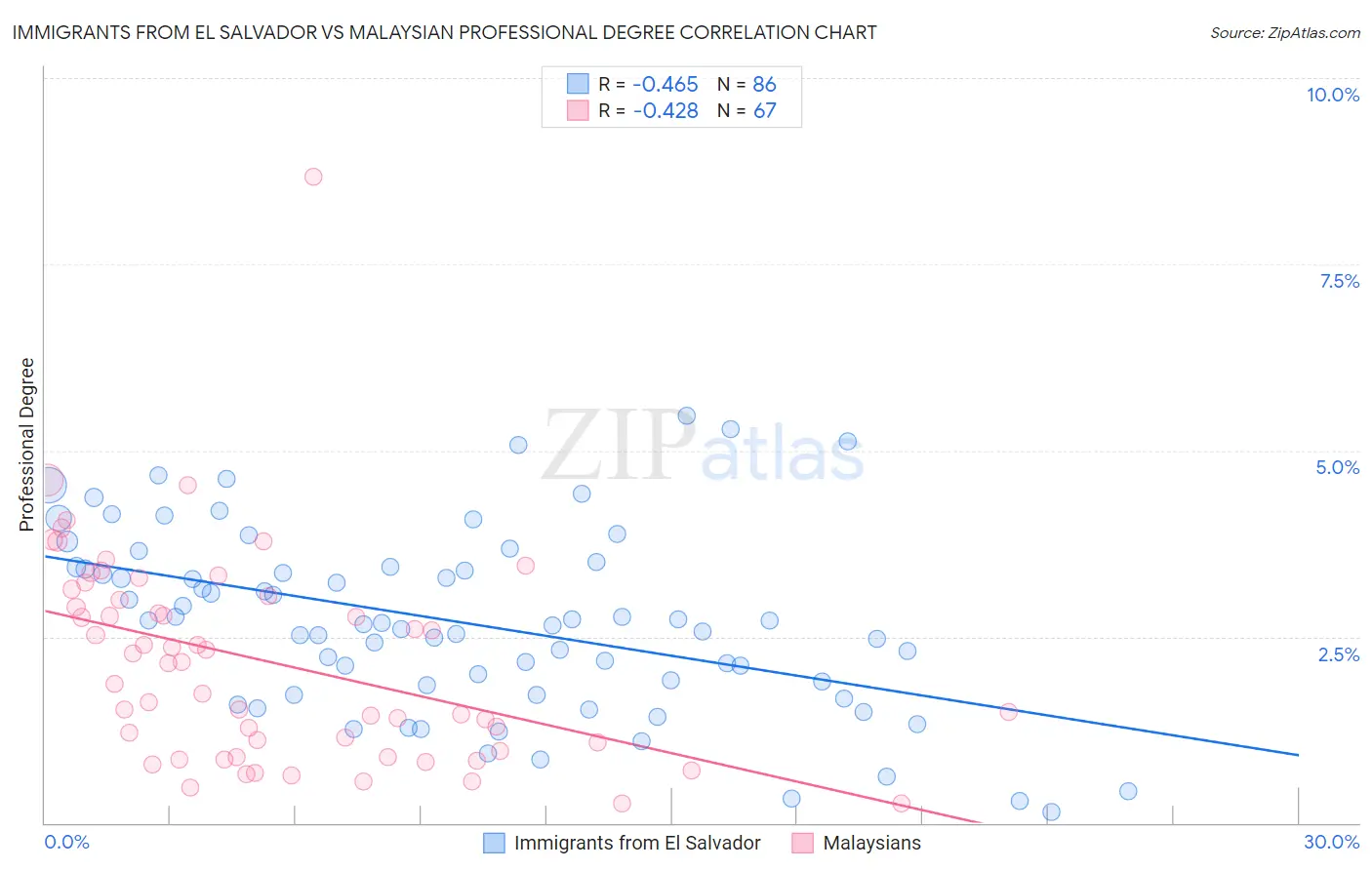 Immigrants from El Salvador vs Malaysian Professional Degree