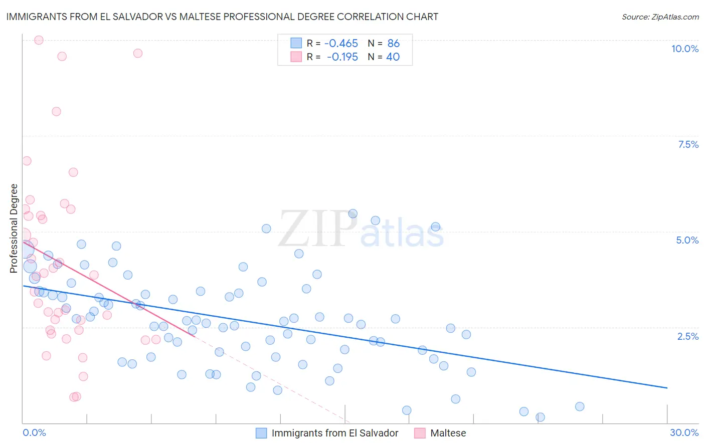 Immigrants from El Salvador vs Maltese Professional Degree