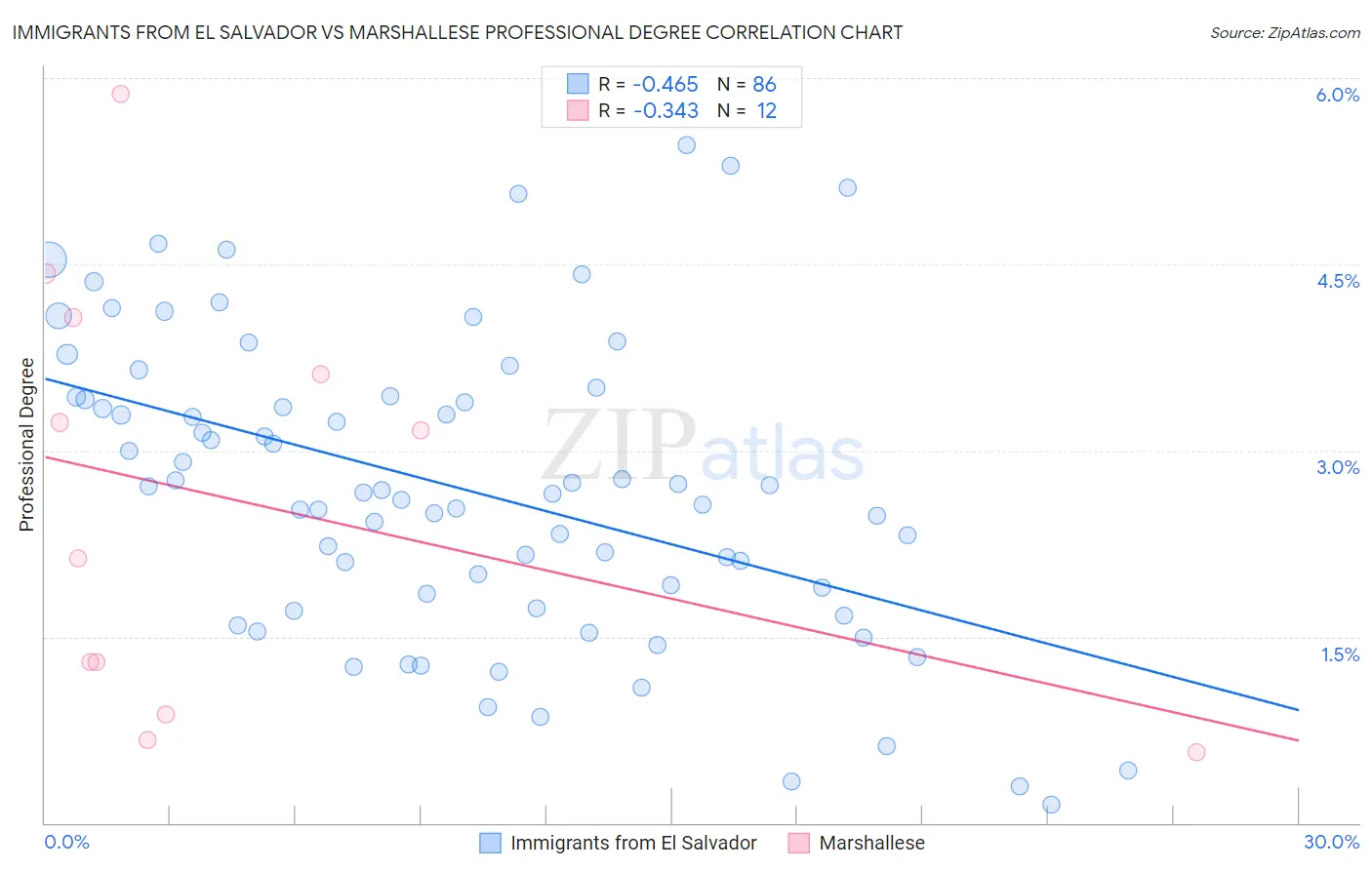 Immigrants from El Salvador vs Marshallese Professional Degree