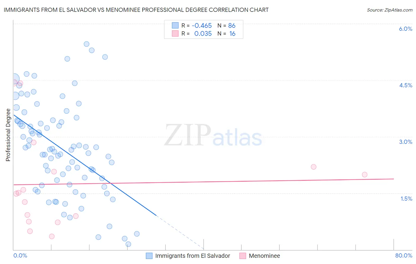 Immigrants from El Salvador vs Menominee Professional Degree