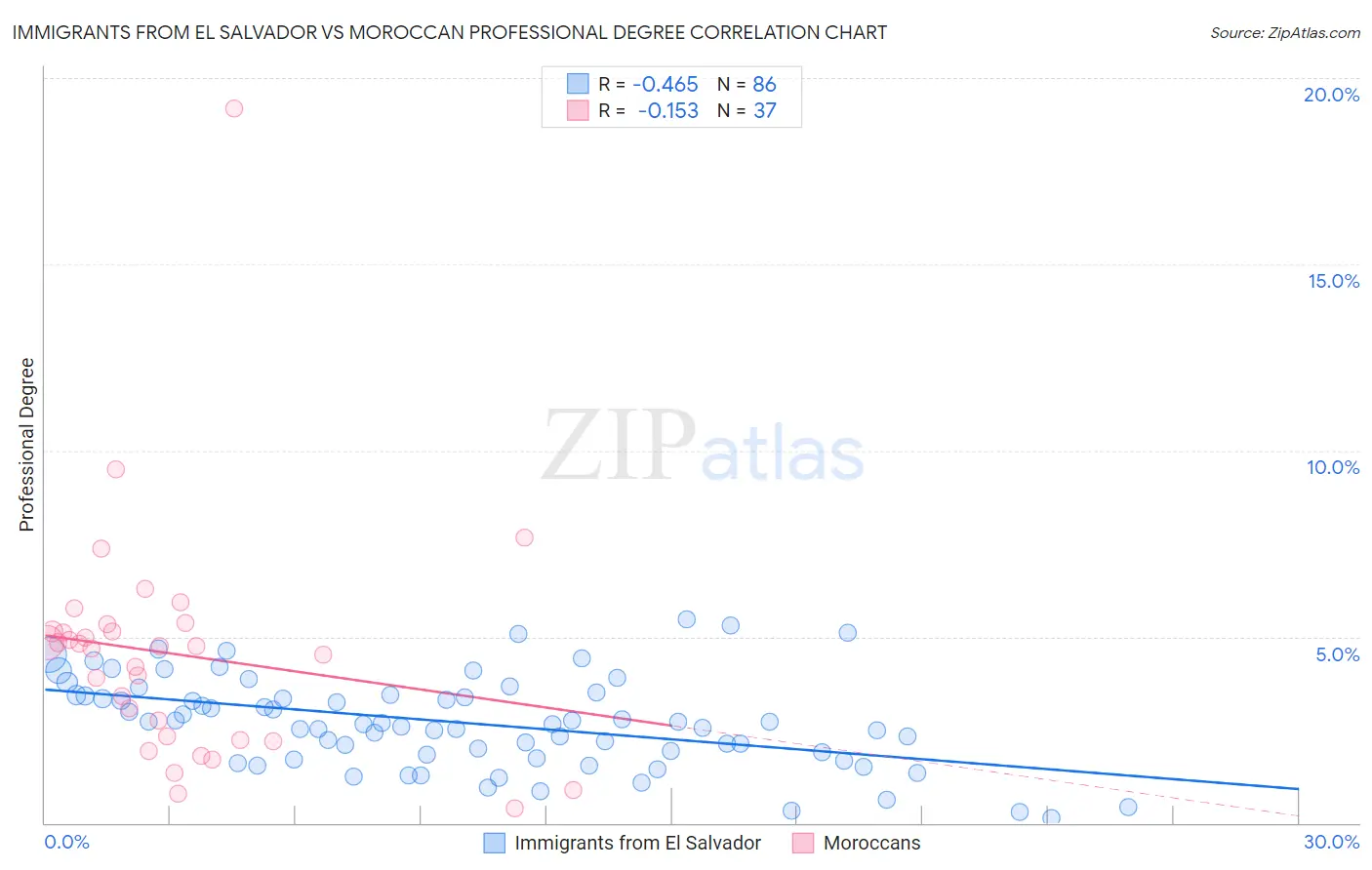 Immigrants from El Salvador vs Moroccan Professional Degree