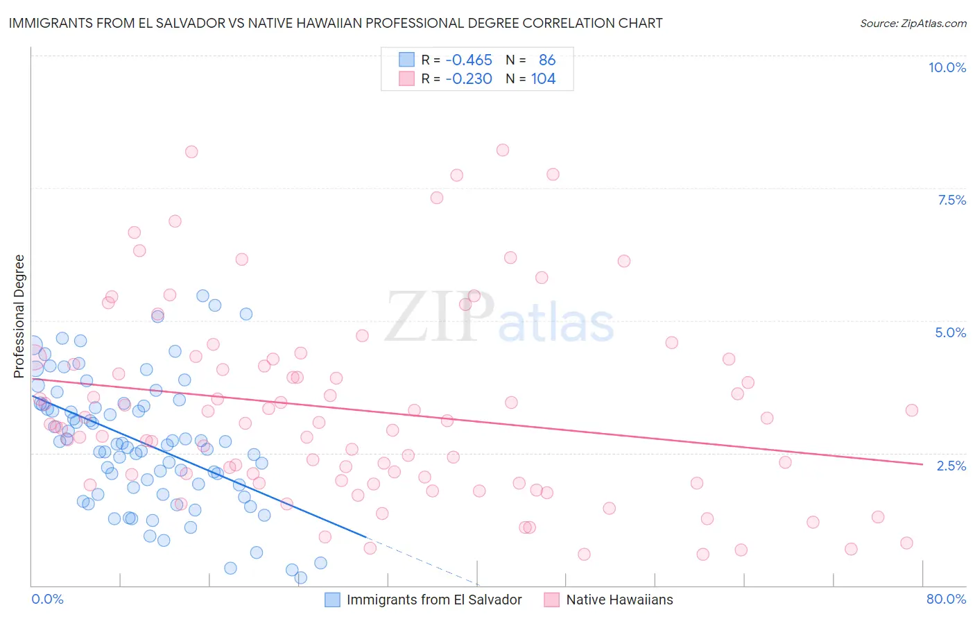 Immigrants from El Salvador vs Native Hawaiian Professional Degree