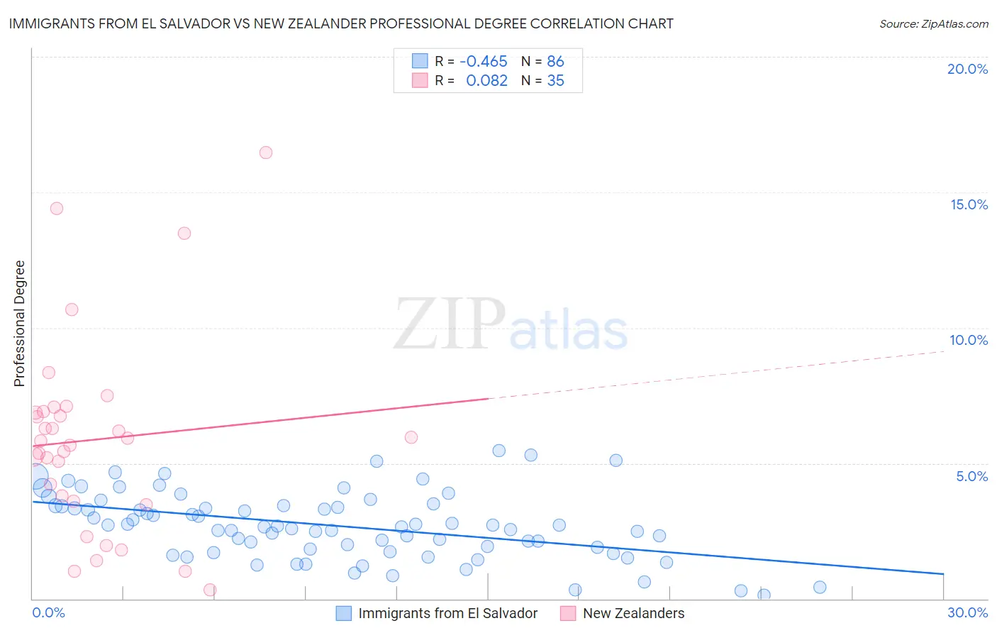 Immigrants from El Salvador vs New Zealander Professional Degree