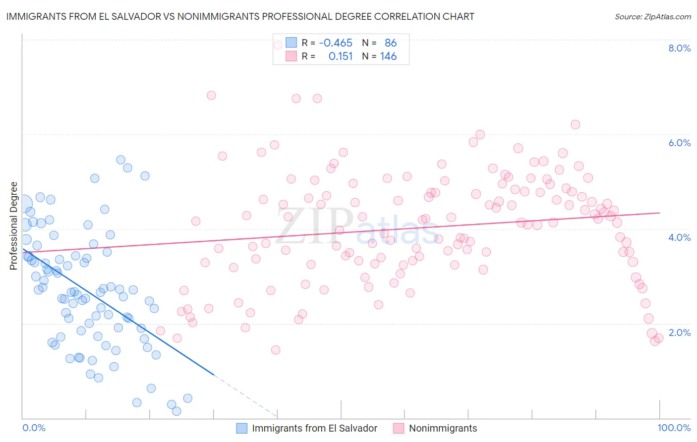 Immigrants from El Salvador vs Nonimmigrants Professional Degree