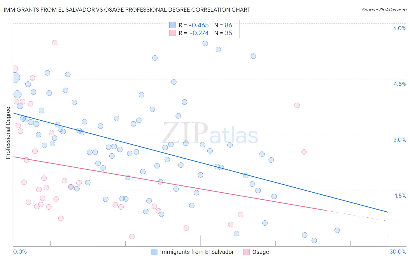 Immigrants from El Salvador vs Osage Professional Degree
