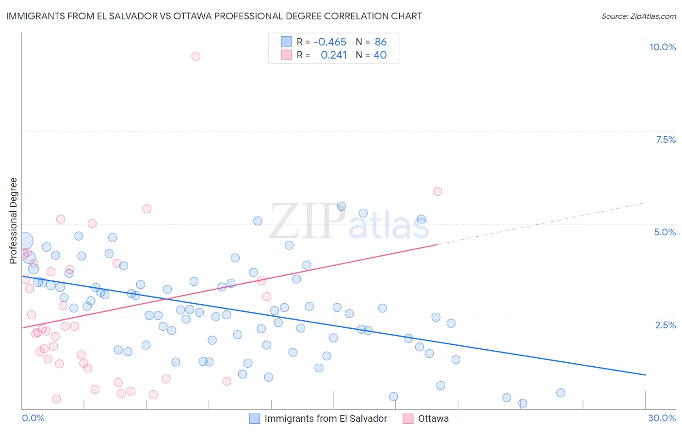 Immigrants from El Salvador vs Ottawa Professional Degree