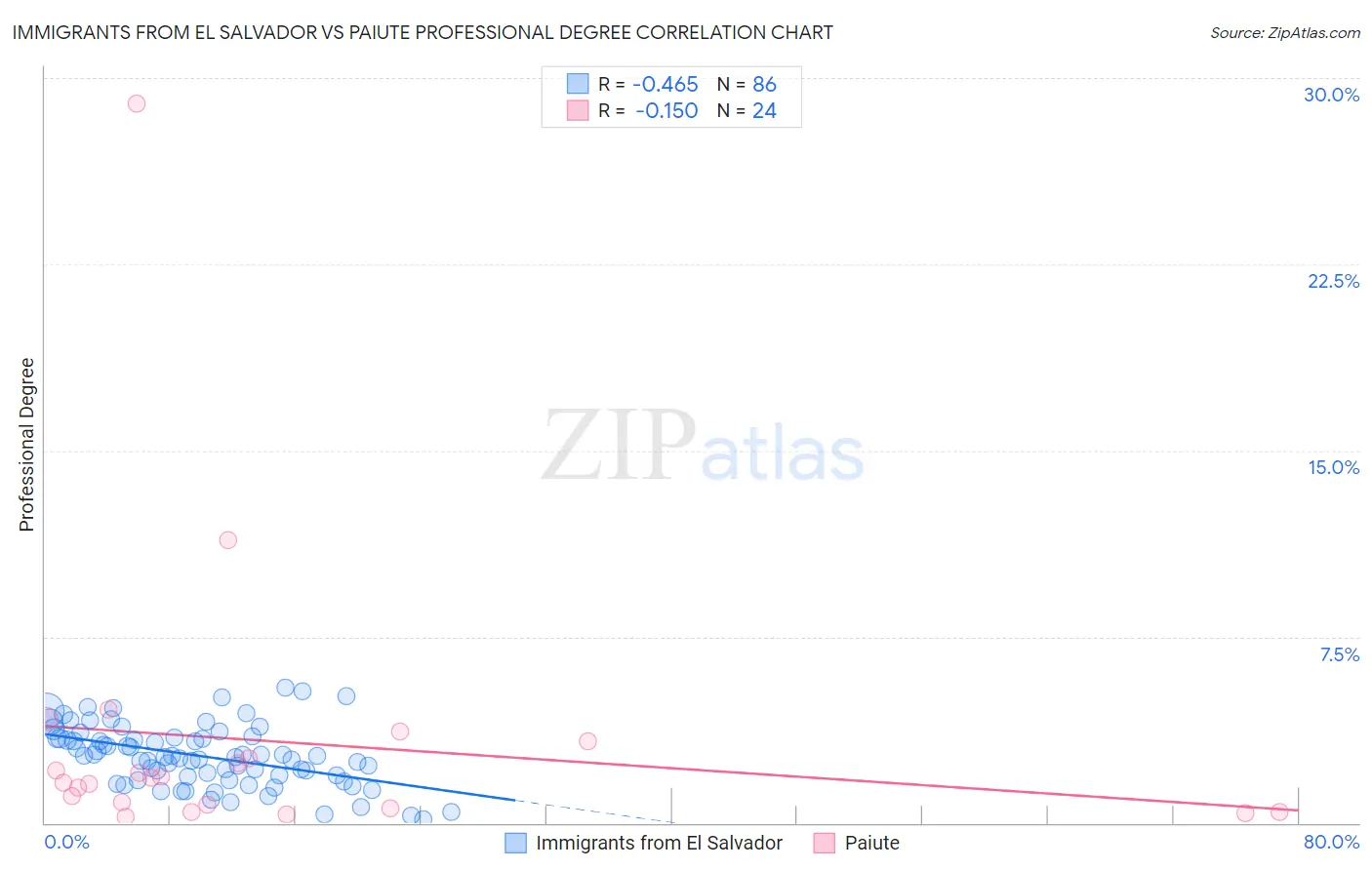 Immigrants from El Salvador vs Paiute Professional Degree