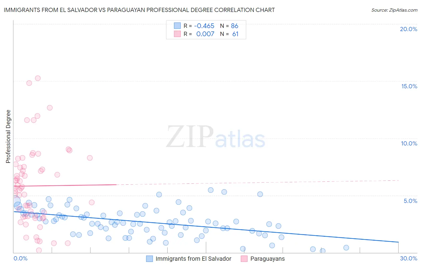 Immigrants from El Salvador vs Paraguayan Professional Degree